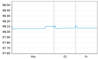 Chart Banco Santander S.A. EO-Medium-Term Nts 2020(27) - 1 Woche