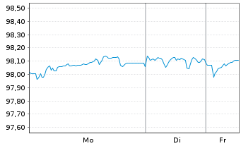 Chart Abertis Infraestructuras S.A. EO-MTN. 2020(20/29) - 1 Woche