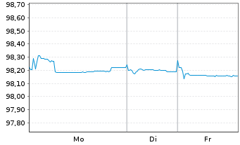 Chart Symrise AG Anleihe v.2020(2027/2027) - 1 Week