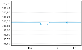 Chart SSE PLC EO-FLR Notes 2020(27/Und.) - 1 Week