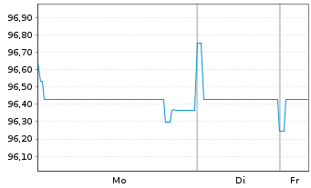 Chart SES S.A. EO-Med.-Term Nts 2020(20/28) - 1 Week