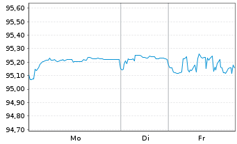 Chart Exxon Mobil Corp. EO-Notes 2020(20/28) Reg.S - 1 Woche