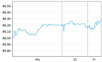 Chart Exxon Mobil Corp. EO-Notes 2020(20/32) Reg.S - 1 Woche