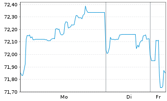 Chart Exxon Mobil Corp. EO-Notes 2020(20/39) Reg.S - 1 Woche