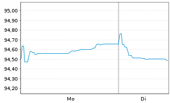 Chart Helvetia Europe EO-FLR Notes 2020(31/41) - 1 Week
