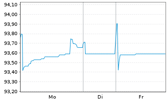 Chart Takeda Pharmaceutical Co. Ltd. EO-Nts. 2020(20/29) - 1 Woche