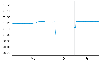Chart Iren S.p.A. EO-Medium-Term Nts 2020(30/30) - 1 Woche