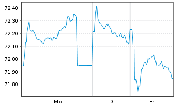 Chart Telefonica Emisiones S.A.U. EO-MTN. 2020(20/40) - 1 Woche