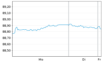 Chart Co&ouml;peratieve Rabobank U.A. Term Cov.Bds 2020(30) - 1 Week