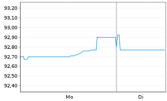 Chart Hannover R&uuml;ck SE FLR-Sub.Anl.v.2020(2030/2040) - 1 Week