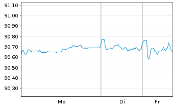 Chart Wolters Kluwer N.V. EO-Notes 2020(20/30) - 1 Week