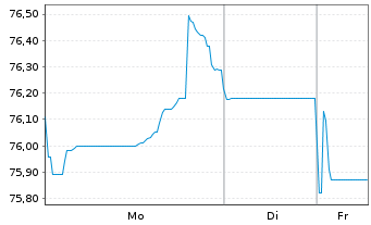 Chart Takeda Pharmaceutical Co. Ltd. EO-Nts. 2020(20/40) - 1 Woche