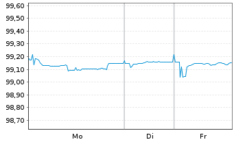 Chart Fraport AG Ffm.Airport.Ser.AG IHS v.2020 (2027) - 1 Week