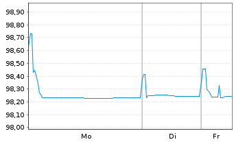 Chart Bayer AG EO-Anleihe v.20(20/27) - 1 Woche