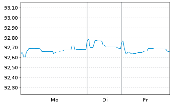 Chart Bayer AG EO-Anleihe v.20(20/30) - 1 Woche