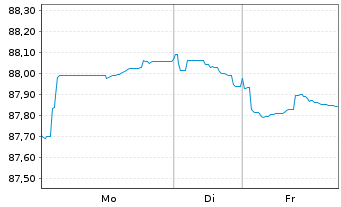 Chart Bayer AG EO-Anleihe v.20(20/32) - 1 Woche