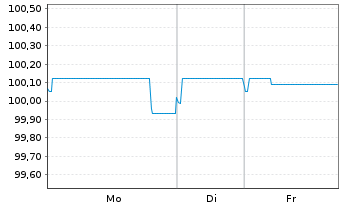 Chart Titan Global Finance PLC EO-Notes 2020(27/27) - 1 Woche