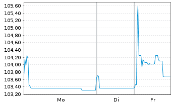 Chart Stellantis N.V. EO-Med.-Term Notes 2020(20/28) - 1 Week