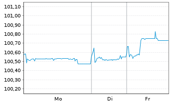 Chart TK Elevator Midco GmbH Anleihe v.20(20/27) Reg.S - 1 Woche