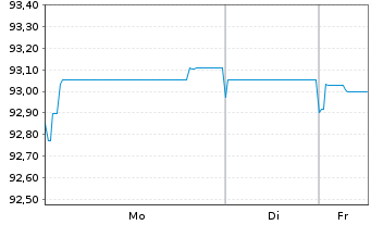 Chart UNIQA Insurance Group AG EO-Notes 2020(30/30) - 1 Woche