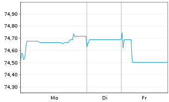 Chart BNG Bank N.V. EO-Medium-Term Nts 2020(35) - 1 Woche