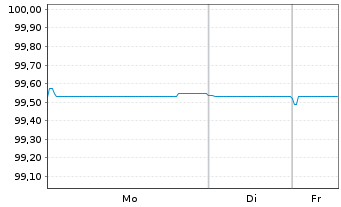 Chart Logicor Financing S.&agrave;.r.l. EO-MTN. 2020(20/26) - 1 Woche