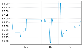Chart Argentinien, Republik EO-Bonds 2020(20/25-29) - 1 Woche
