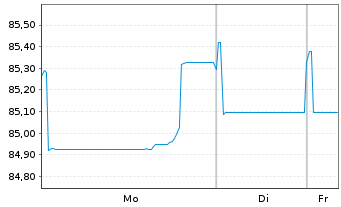 Chart National Grid Electr.Trans.PLC EO-MTN. 2020(20/32) - 1 Woche