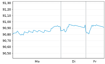 Chart Rum&auml;nien DL-Med.-Term Nts 2020(31)Reg.S - 1 Woche