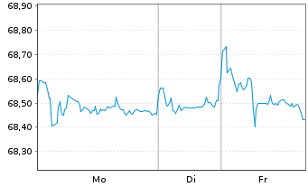 Chart Rum&auml;nien DL-Med.-Term Nts 2020(51)Reg.S - 1 Woche