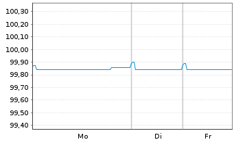 Chart Merlin Properties SOCIMI S.A. EO-MTN. 2020(20/27) - 1 Week