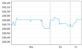 Chart NE Property B.V. EO-Medium-T. Notes 2020(20/27) - 1 Woche