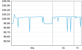 Chart AMCO - Asset Management Co.SpA EO-MTN. 2020(27) - 1 Woche