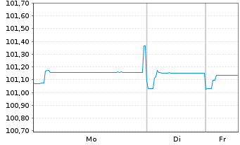 Chart Raiffeisen Bank Intl AG Med.-T.Nts 20(26/Und.) - 1 Woche