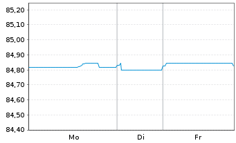 Chart Terna Rete Elettrica Nazio.SpA EO-MTN. 2020(32) - 1 Woche