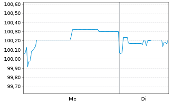 Chart Forvia SE EO-Notes 2020(20/28) - 1 Week