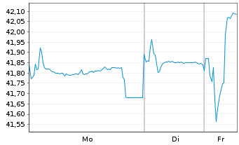 Chart Litauen, Republik EO-Medium-Term Notes 2020(50) - 1 Woche