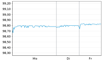 Chart EUROFIMA EO-Medium-Term Notes 2020(26) - 1 Woche
