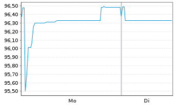 Chart Prosus N.V. EO-Med.-T.Nts 2020(20/28)Reg.S - 1 Week