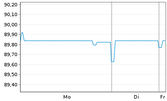 Chart Prosus N.V. EO-Med.-T.Nts 2020(20/32)Reg.S - 1 Week