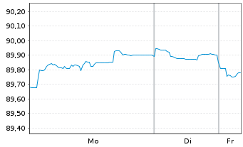 Chart M&uuml;nchener R&uuml;ckvers.-Ges. AG -Anl.v.20(30/41) - 1 Week