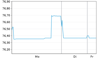 Chart adidas AG Anleihe v.2020(2020/2035) - 1 Woche