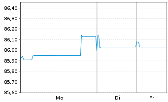 Chart Royal Schiphol Group N.V. EO-Med.T.Nts 2020(20/32) - 1 Woche