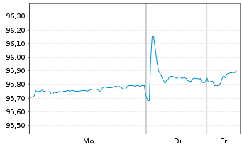 Chart American Tower Corp. EO-Notes 2020(20/28) - 1 Woche
