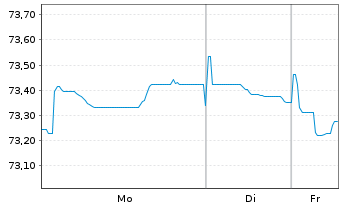 Chart Municipality Finance PLC EO-Med.Term Nts 2020(35) - 1 Week