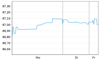 Chart American Tower Corp. EO-Notes 2020(20/32) - 1 Woche