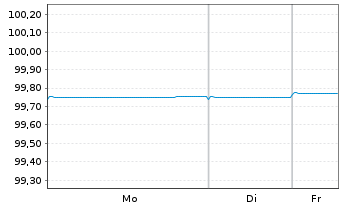 Chart Banco de Sabadell S.A. Preferred MTN 20(26/27) - 1 Woche