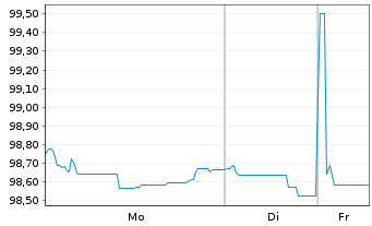 Chart Nissan Motor Co. Ltd. EO-Notes 2020(20/28) Reg.S - 1 Woche