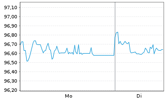 Chart Glencore Capital Finance DAC EO-MTN. 2020(20/28) - 1 Week
