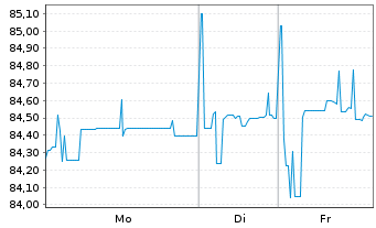 Chart Kon. KPN N.V. EO-Med.-Term Notes 2020(32/32) - 1 Woche